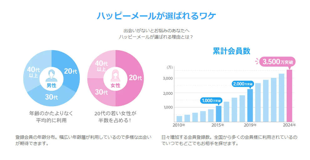 驚愕の約3,500万ユーザーが愛用する「ハッピーメール」とは？