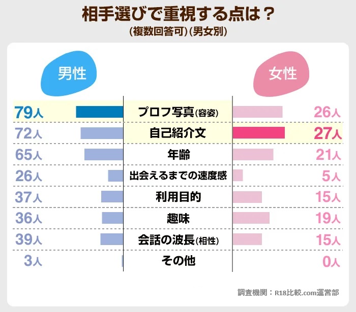 ③出会いのための効果的なプロフィール作成法